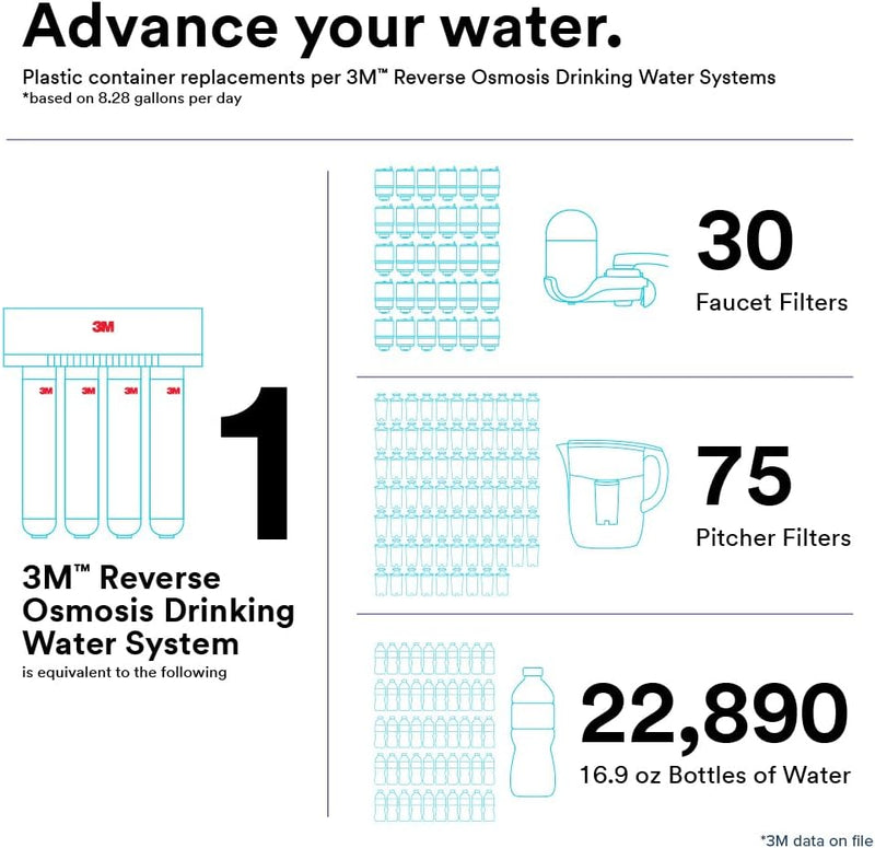 PK/5: 3M 3MROP411-20A Under Sink Reverse Osmosis Water Filter Cartridge, For 3MRO401/3MRO501